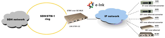 STM-1 su GE TDM su IP Multiplexer
